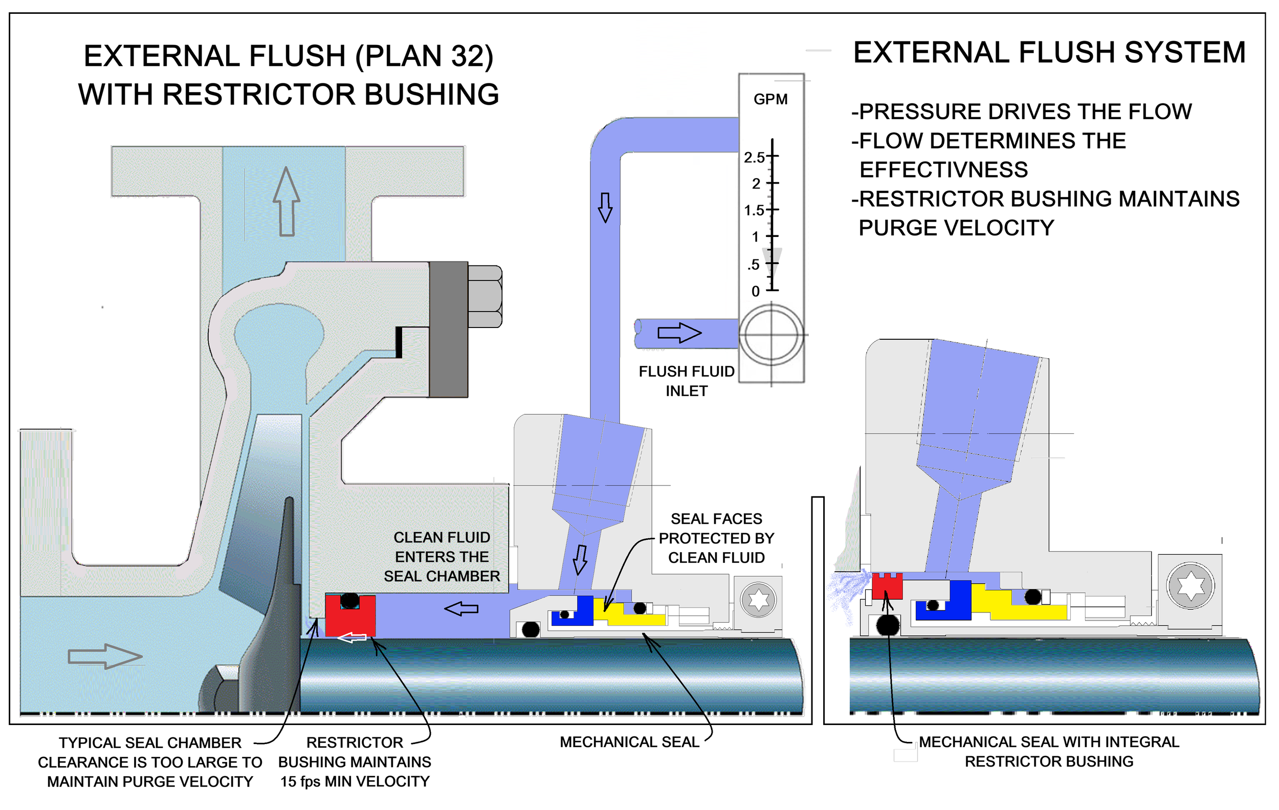 External Flush Design for Mechanical Seals