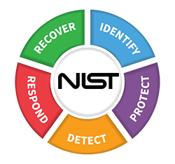 A circular diagram with five segments labeled 'Identify,' 'Protect,' 'Detect,' 'Respond,' 'Recover,' surrounding the NIST logo in the center.