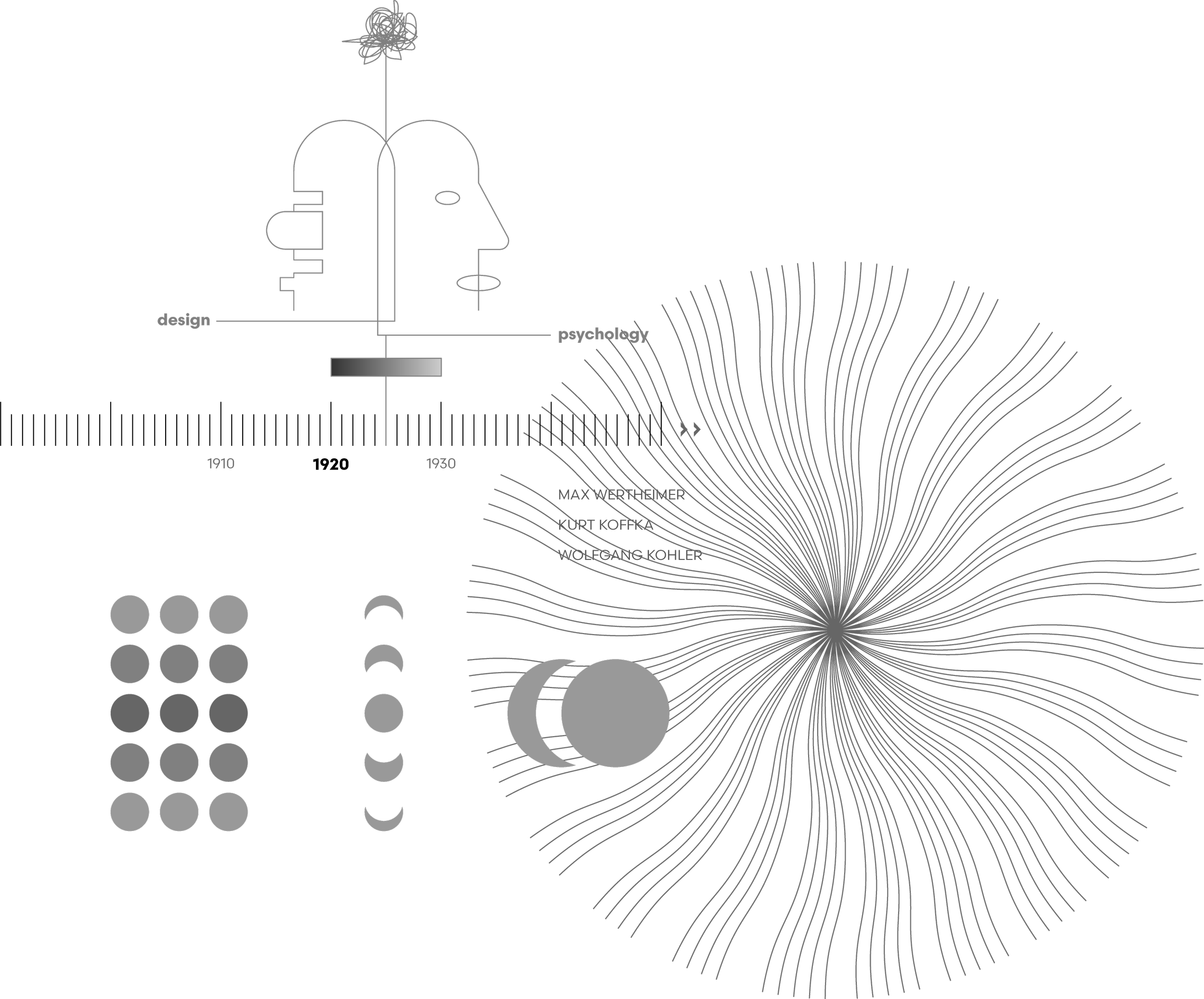 A black background graphic illustrating the evolution of design psychology from 1910 to 1930, featuring a stylized face outline, geometric shapes, and names of notable figures like Max Wertheimer, Kurt Koffka, and Wolfgang Kohler, with radiating lines and date markers.