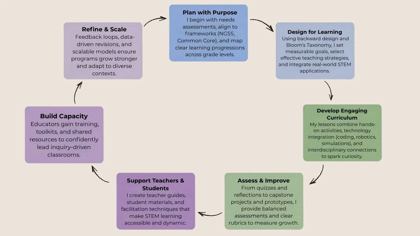 A circular diagram illustrating a STEM educational process with color-coded steps: Plan with Purpose, Design for Learning, Develop Engaging Curriculum, Assess & Improve, Support Teachers & Students, Build Capacity, and Refine & Scale, showing a continuous cycle.
