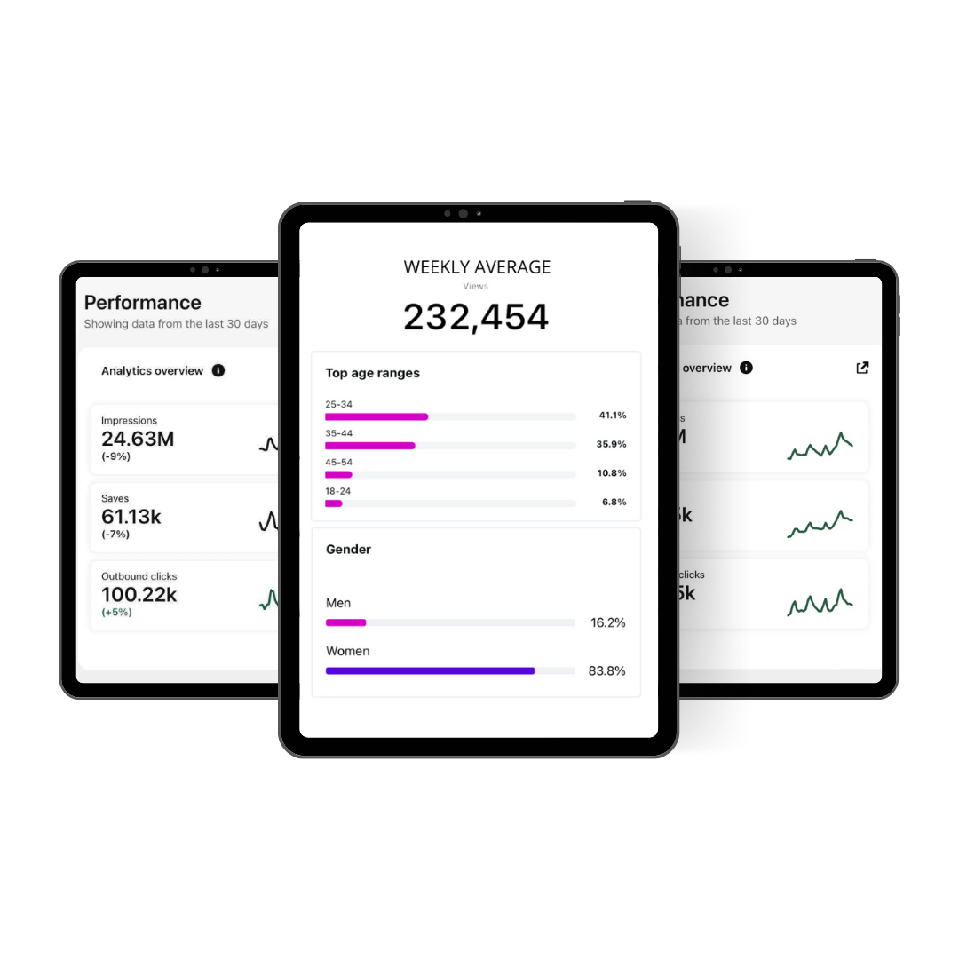 Screenshots of digital analytics dashboards showing weekly and monthly performance data, including views, impressions, saves, outbound clicks, top age ranges, gender distribution, and line graphs of user engagement over the last 30 days.