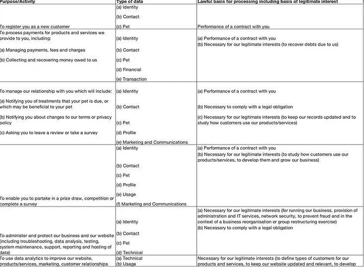 A detailed chart outlining purposes, activities, types of data, and lawful bases for data processing related to customer management, pet care, surveys, and website administration.