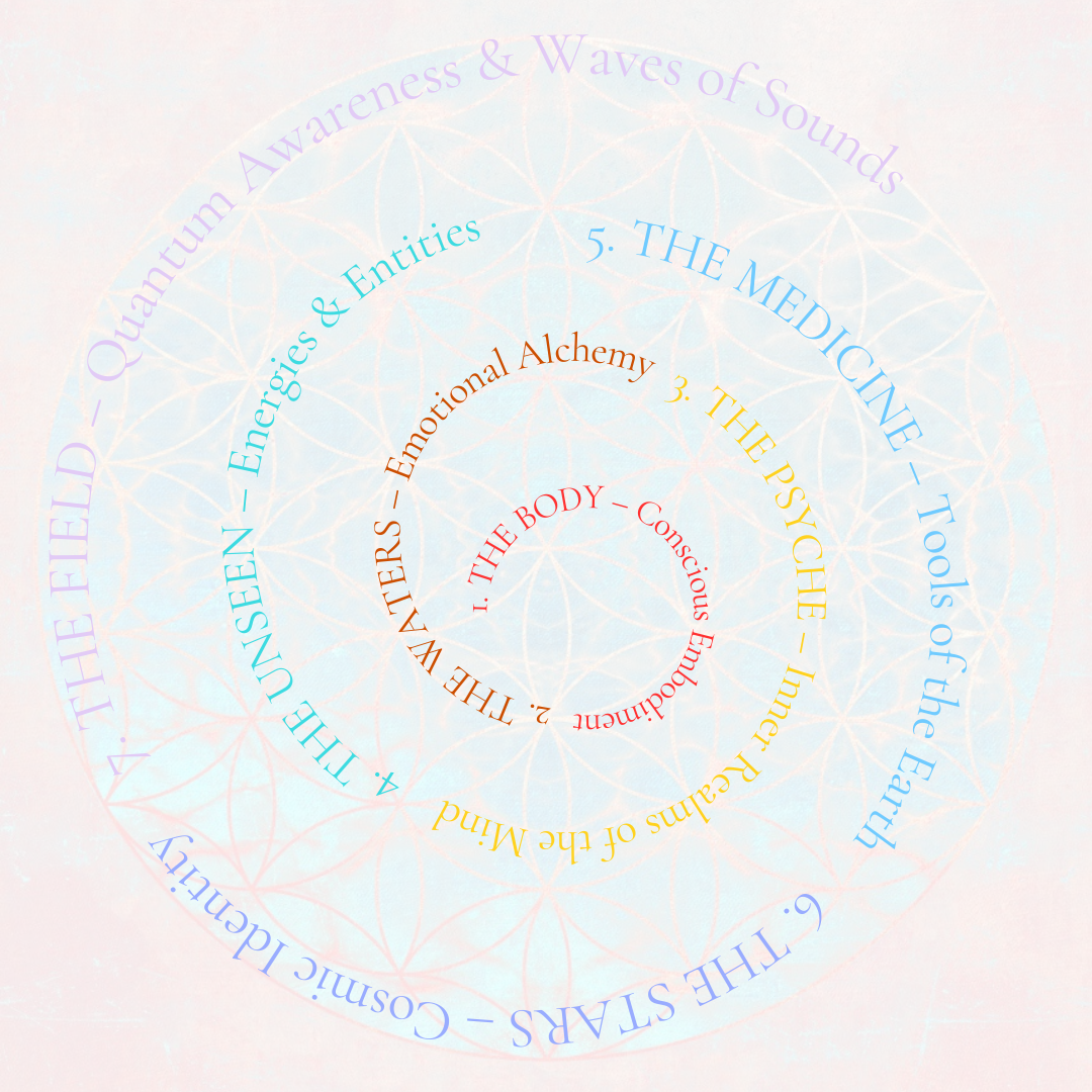 Colorful spiral diagram with text about spiritual concepts, including '1. THE BODY - Conscious Embodiment,' '2. THE WATERS - Emotional Alchemy,' '3. THE PSYCHE - Inner Realms of the Mind,' '4. UNSEEN - Energies & Entities,' and others, set against a pastel background.
