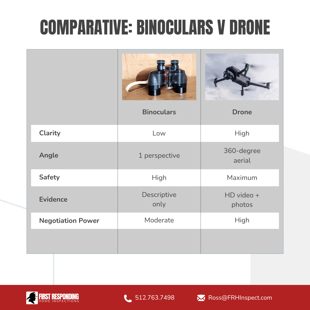 Comparing binoculars to a drone for roof inspections