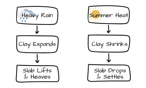 Central Texas foundation shift cycle