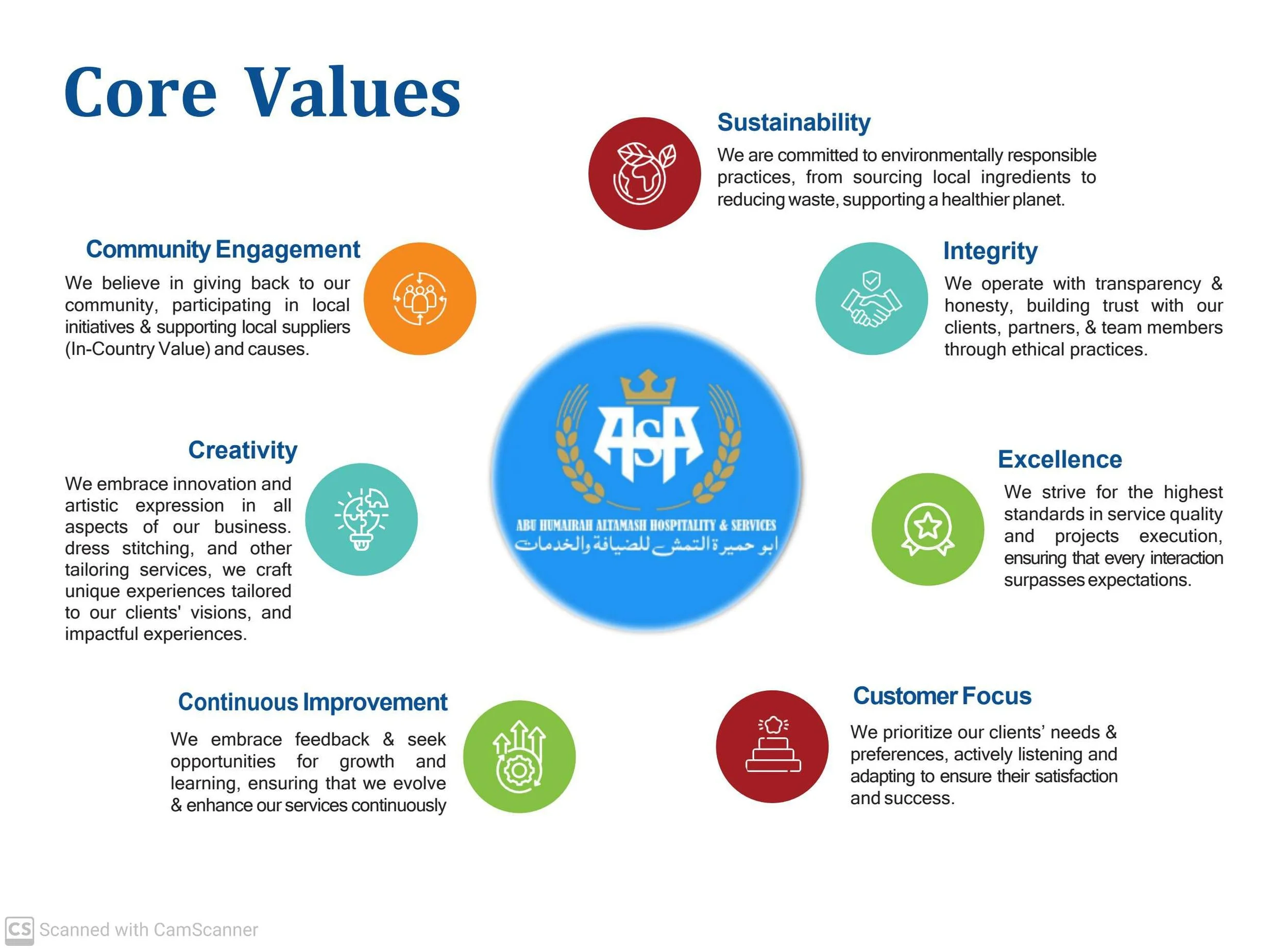 Core Values infographic from Abu Humairah Altamash Hospitality & Services, featuring offline icons and descriptions of values: Sustainability, Integrity, Excellence, Customer Focus, Continuous Improvement, Creativity, Community Engagement.