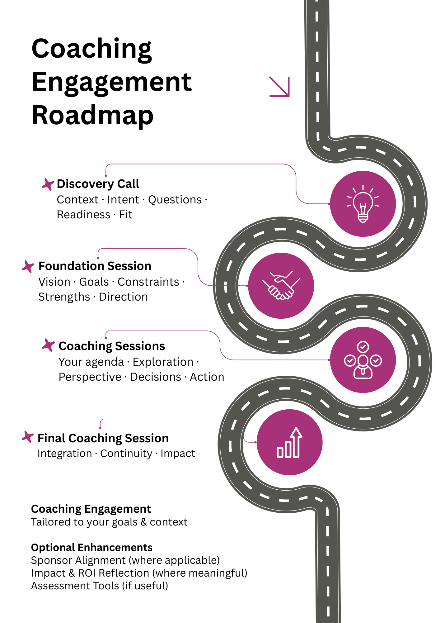 A roadmap diagram titled 'Coaching Engagement Roadmap' showing five stages with icons: Discovery Call, Foundation Session, Coaching Sessions, Final Coaching Session, and additional optional enhancements, all on a winding road.