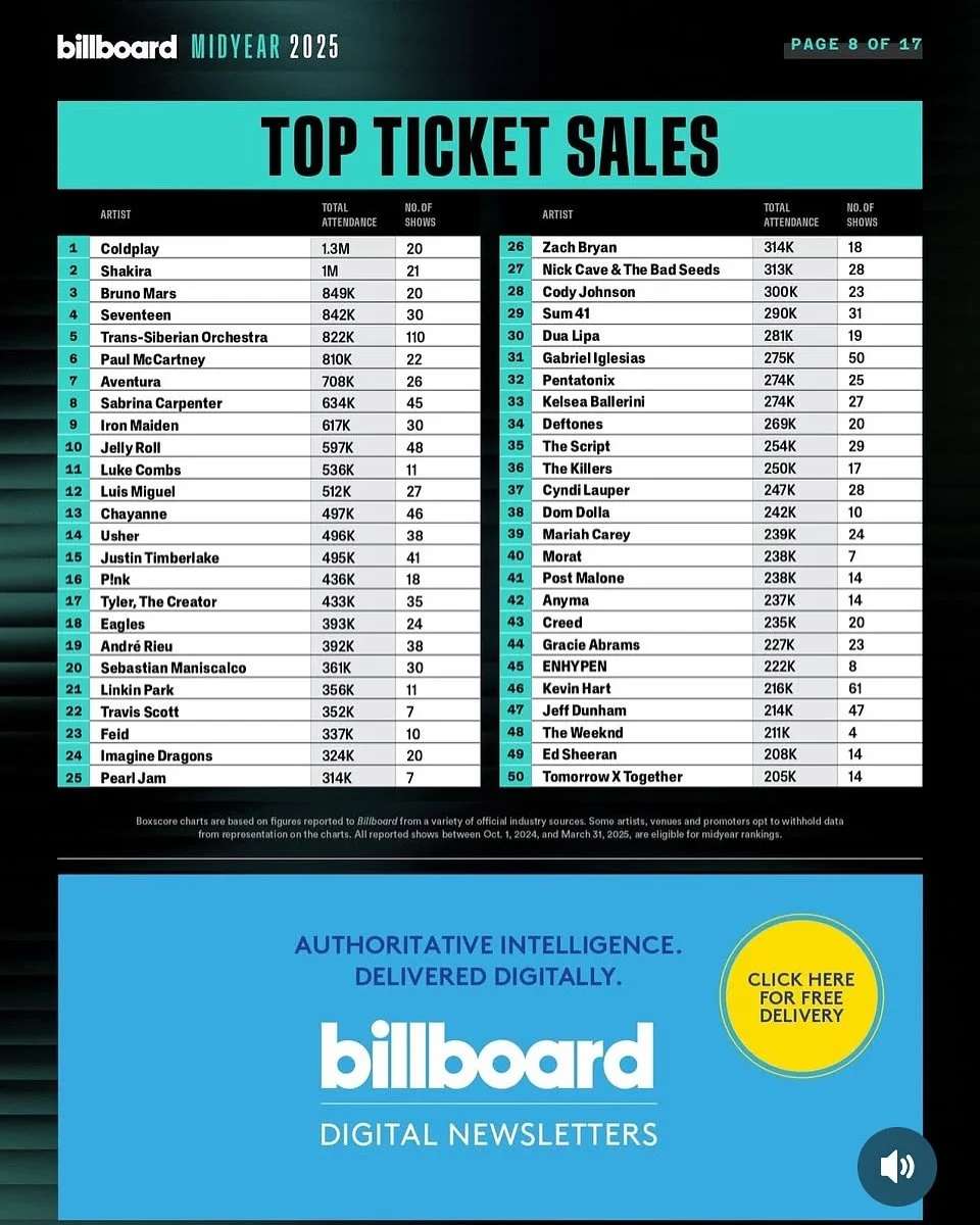 I&rsquo;d say we did the thing! Always awesome to be in such great company and we could not do it without an amazing team and the FANS that come out every year! @transsiberianorchestra #ontour #billboard #toptour #music #live #grateful #lovemyjob