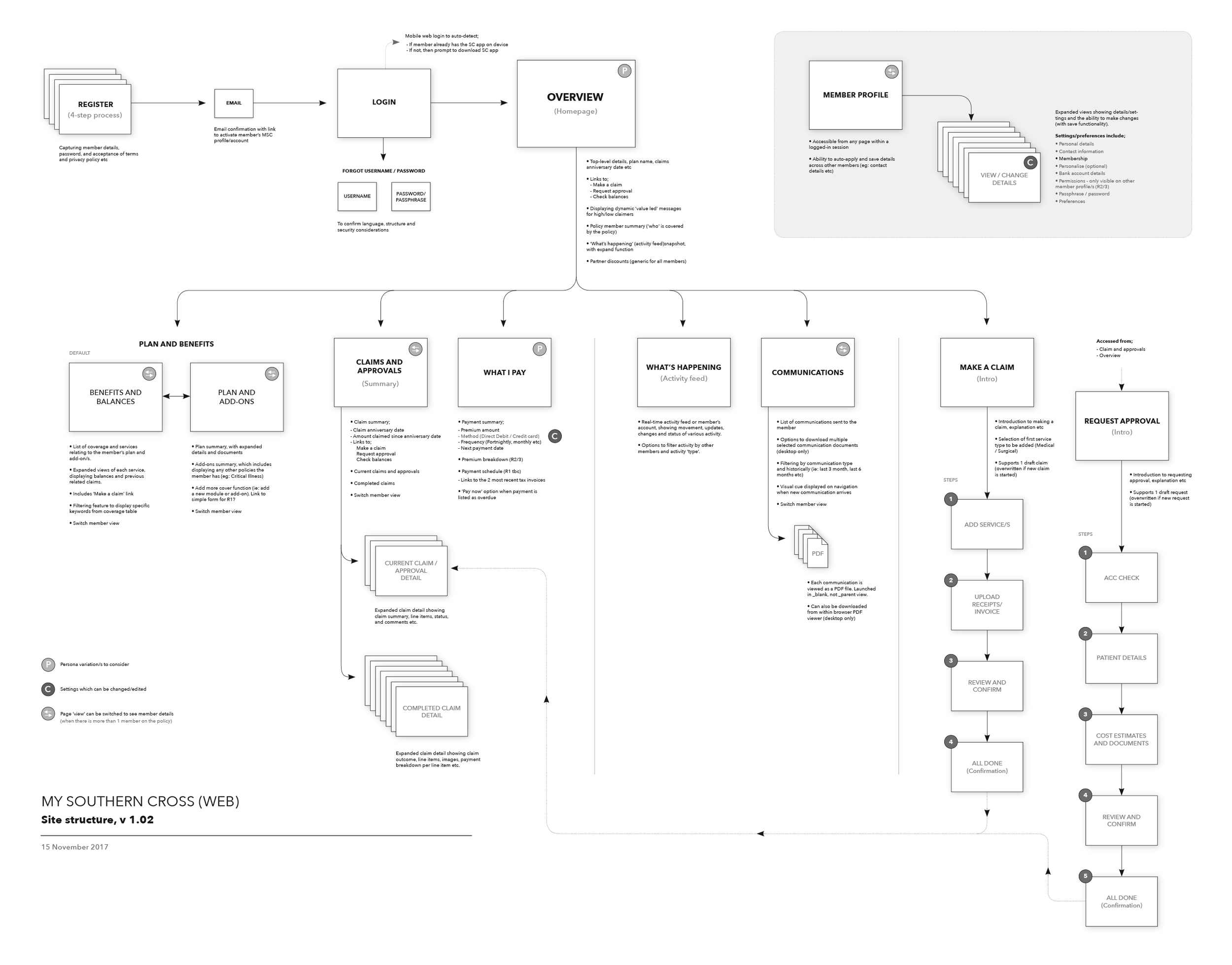 As part of the UX design process, I carefully considered the IA and how content was organised and structured.