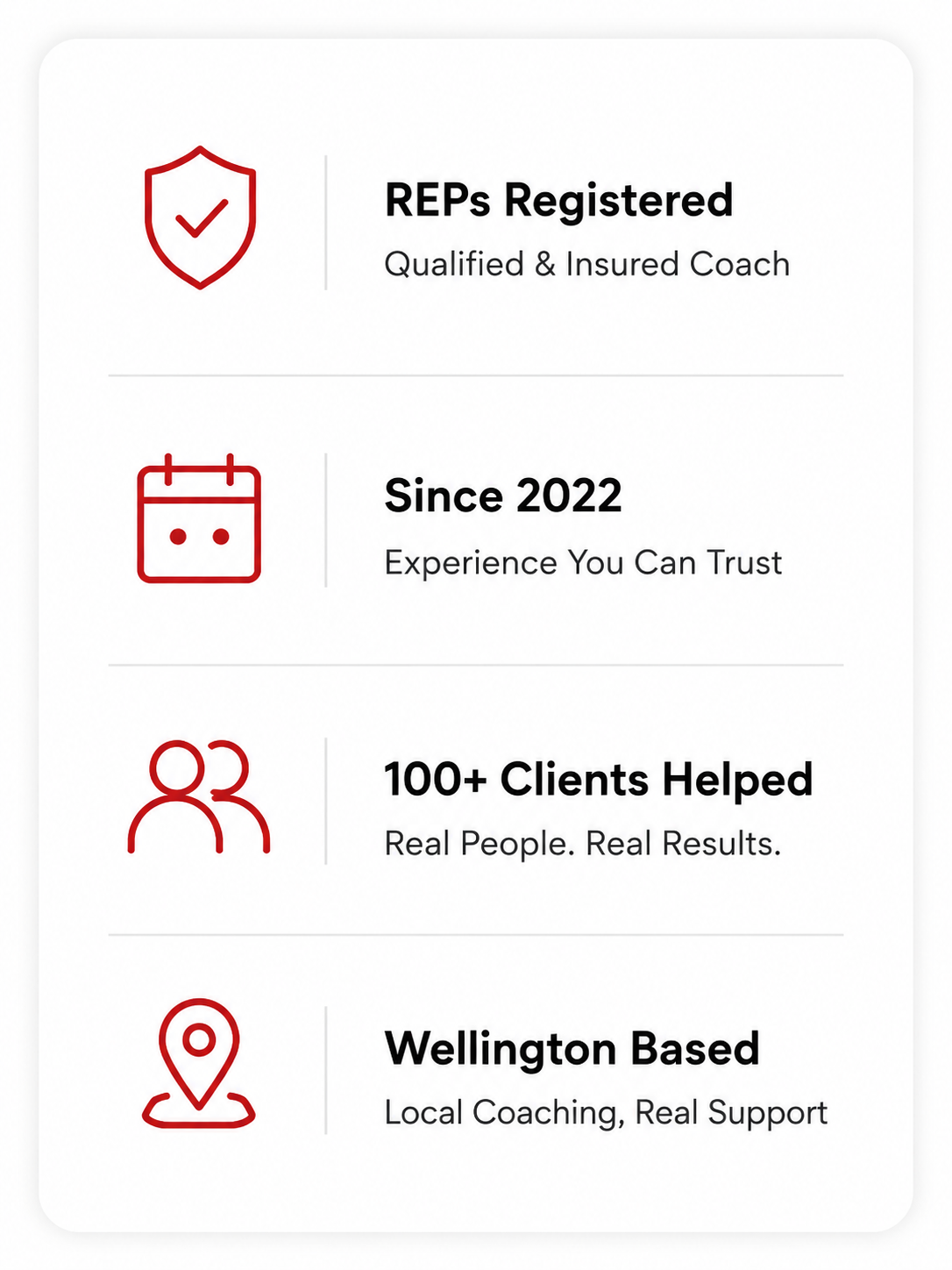 Information card with icons and texts: Guardian shield icon with check mark, titled "REPs Registered" with subtitle "Qualified & Insured Coach"; Calendar icon with dots, titled "Since 2022" with subtitle "Experience You Can Trust"; Two people icon, titled "100+ Clients Helped" with subtitle "Real People. Real Results."; Location pin icon, titled "Wellington Based" with subtitle "Local Coaching, Real Support."