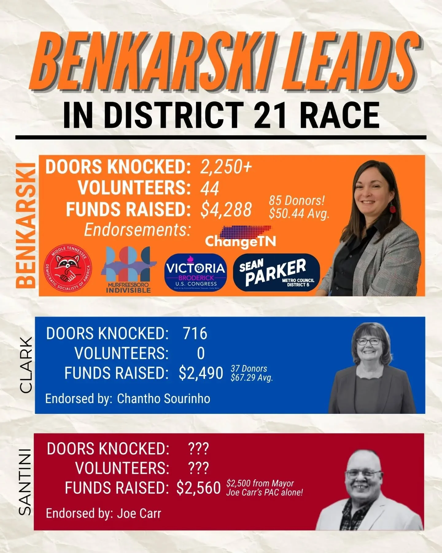 With local races there is often a lack of polling data to reference, but by all metrics our campaign is outperforming expectations put on us from both allies and opponents! We have out-fundraised, out-canvassed, and out-organized both our Democratic 