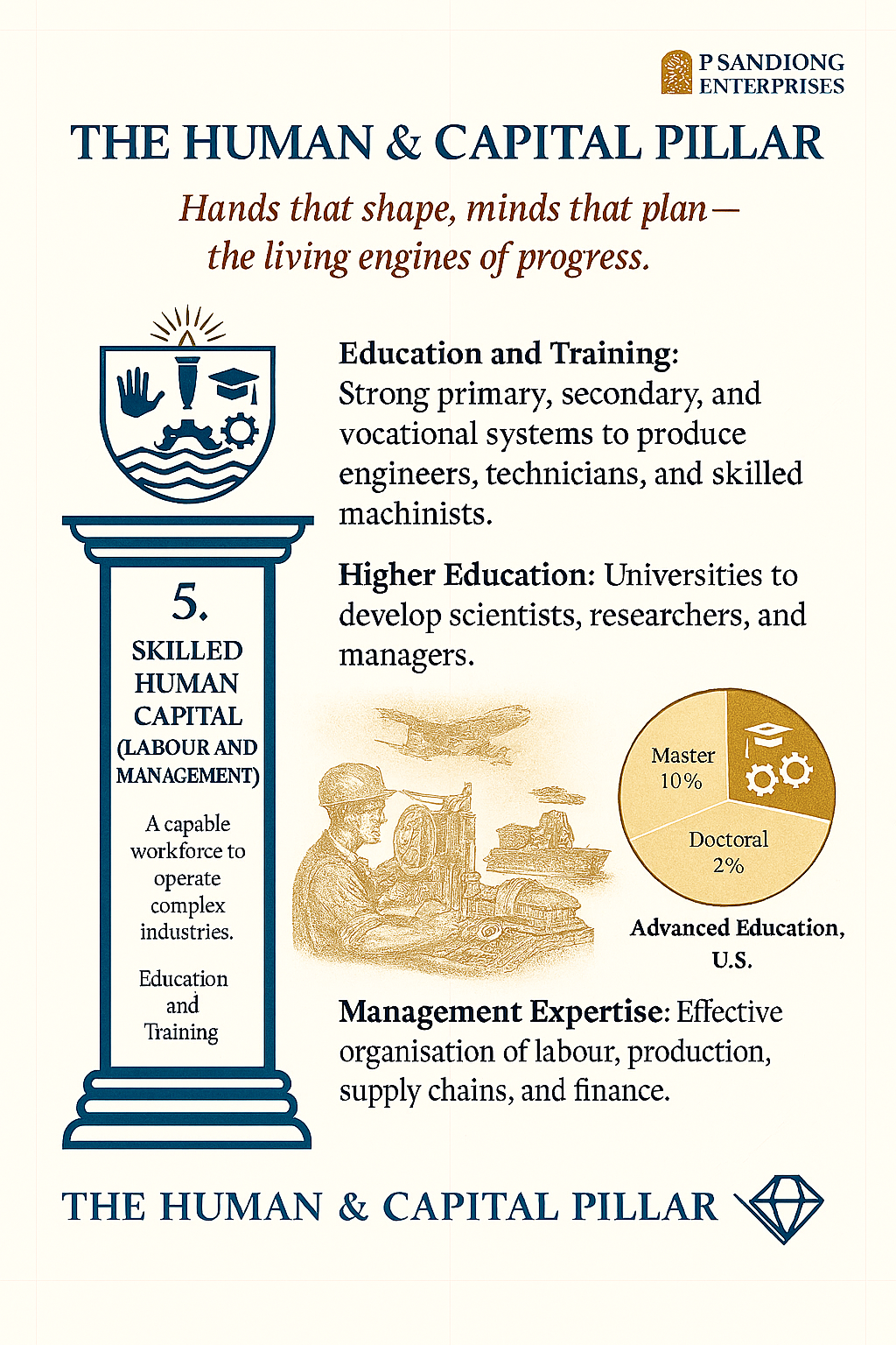 Informational graphic from P Sandiong Enterprises about the human and capital pillar, highlighting education, training, higher education, work management, and workforce skills.