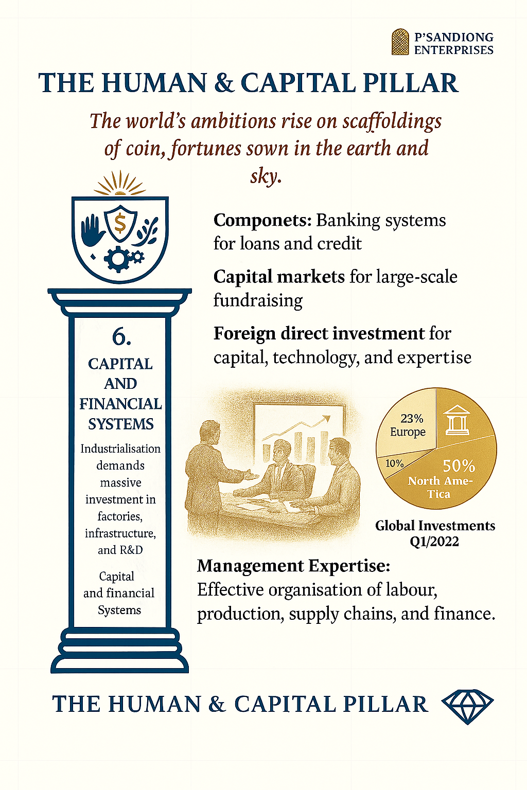 Infographic about the importance of human and capital systems in global finance, featuring a shield with a dollar sign and gears, a pie chart showing investments in Europe and North America, and a drawing of businesspeople in a meeting.
