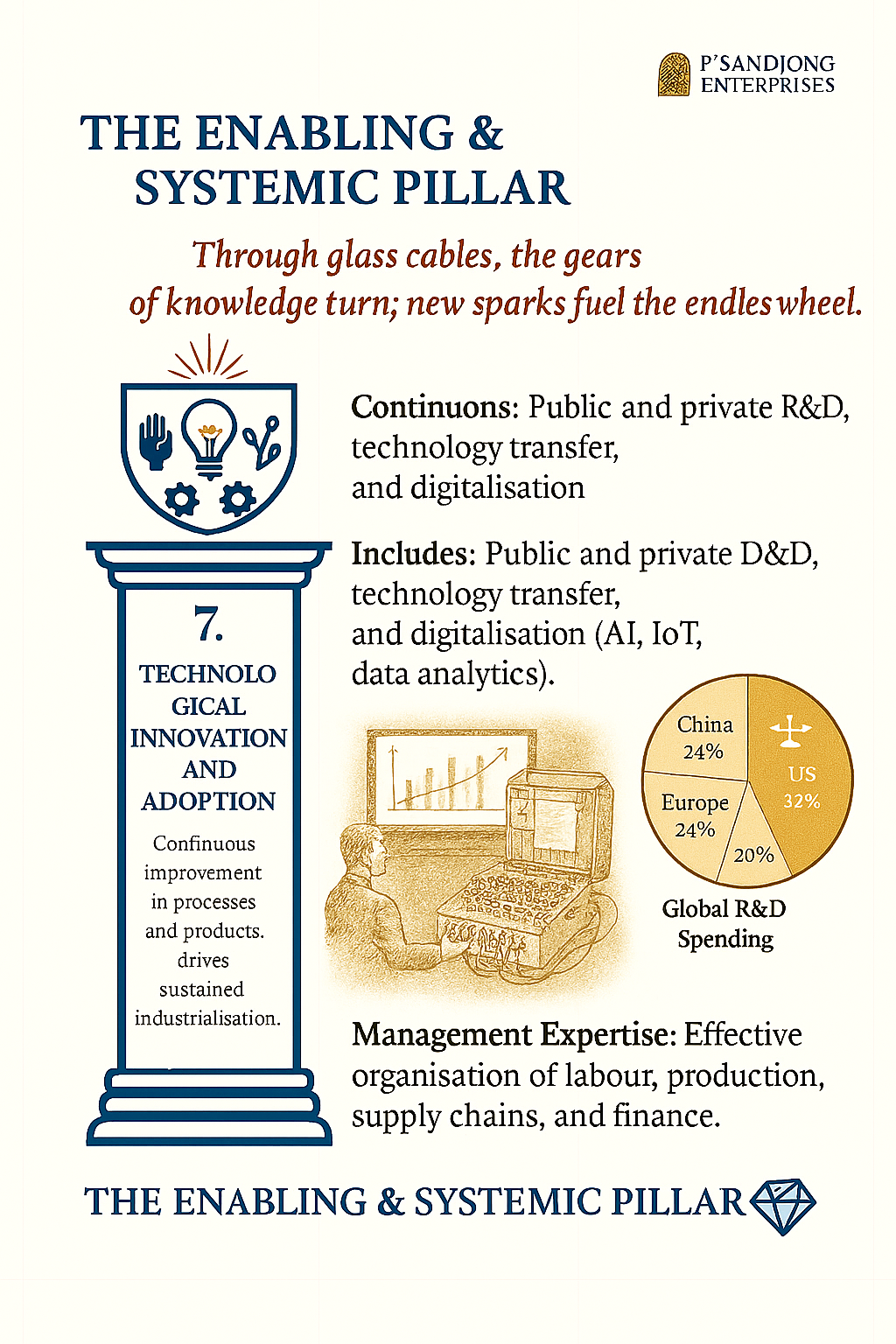 Infographic about technological innovation and adoption, featuring a shield with icons and a graph, a pie chart of global R&D spending, and a drawing of a person working on a computer.