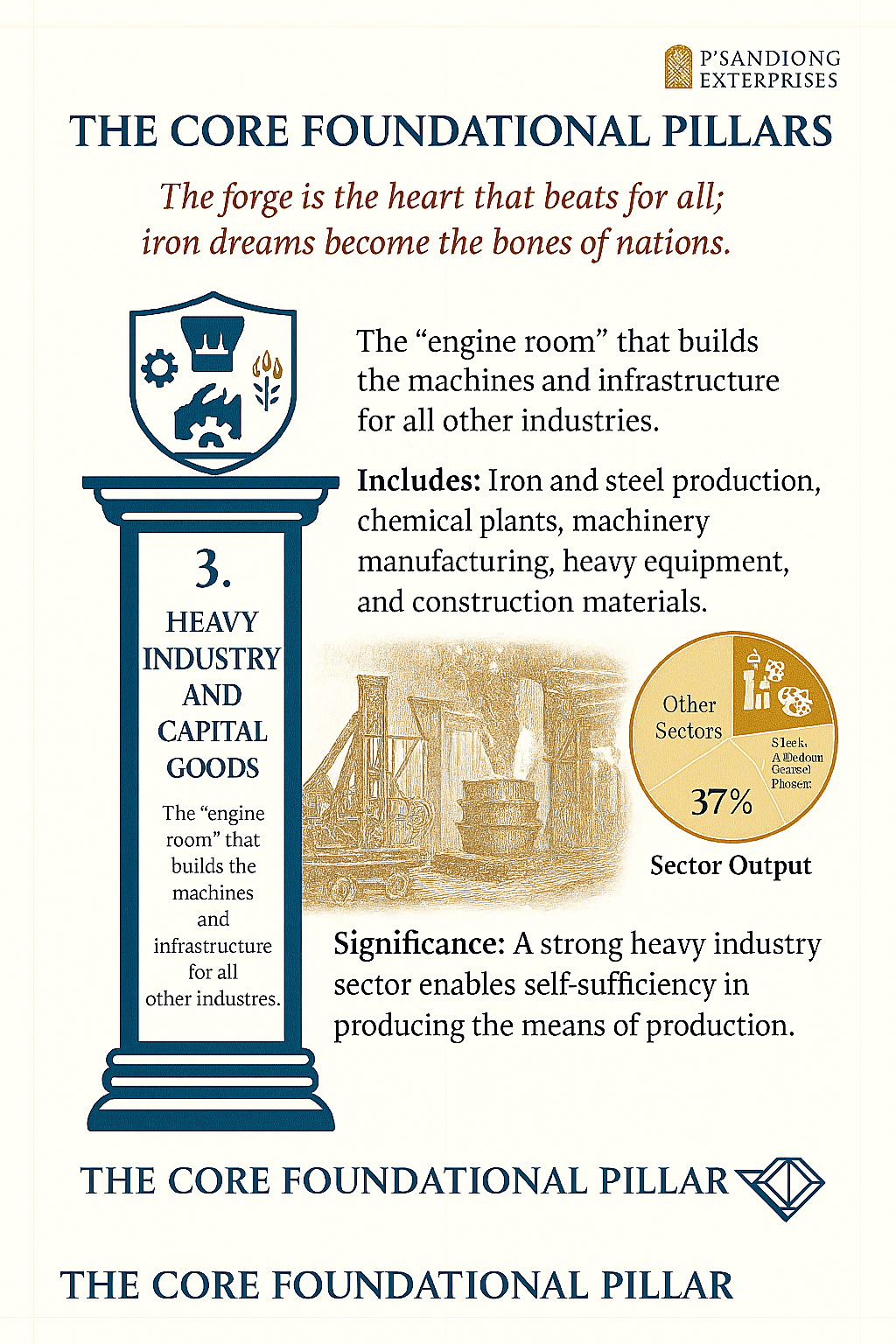 Infographic about the heavy industry sector, showing a shield emblem with a gear, a furnace, and flames, alongside text on the importance of the forge as the heart of heavy industry, and a pie chart illustrating sector output with 37% for heavy indus