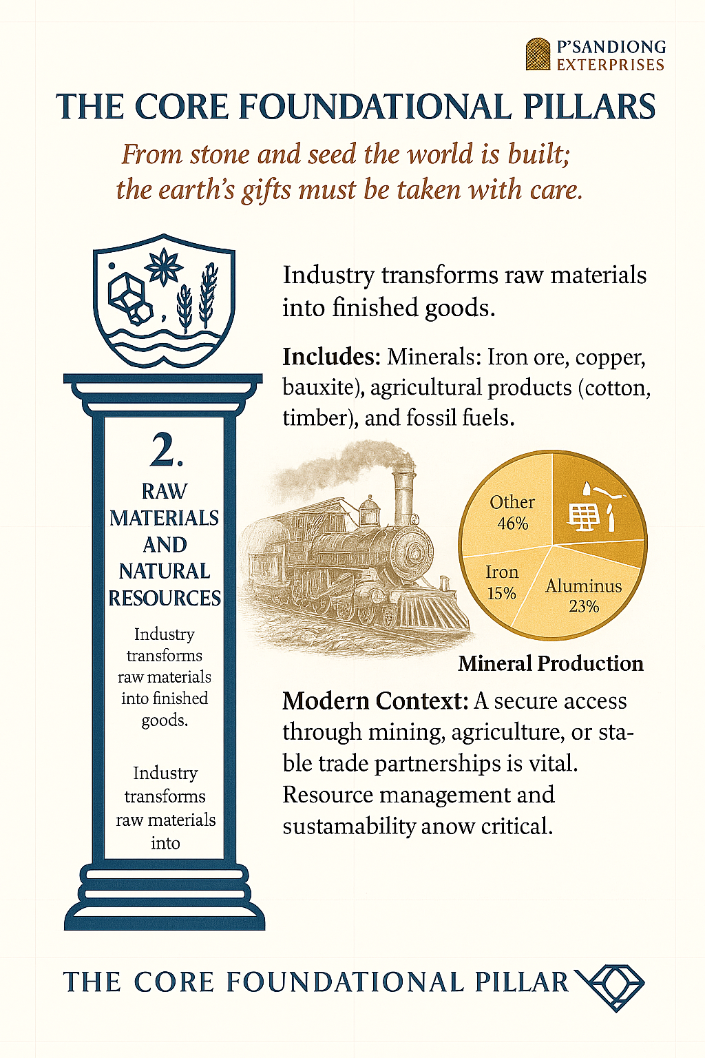 Infographic explaining raw materials and natural resources for industry, featuring a train illustration, a pie chart showing mineral production percentages (46% other, 23% aluminum, 15% iron, 16% other), and text describing the importance of resource