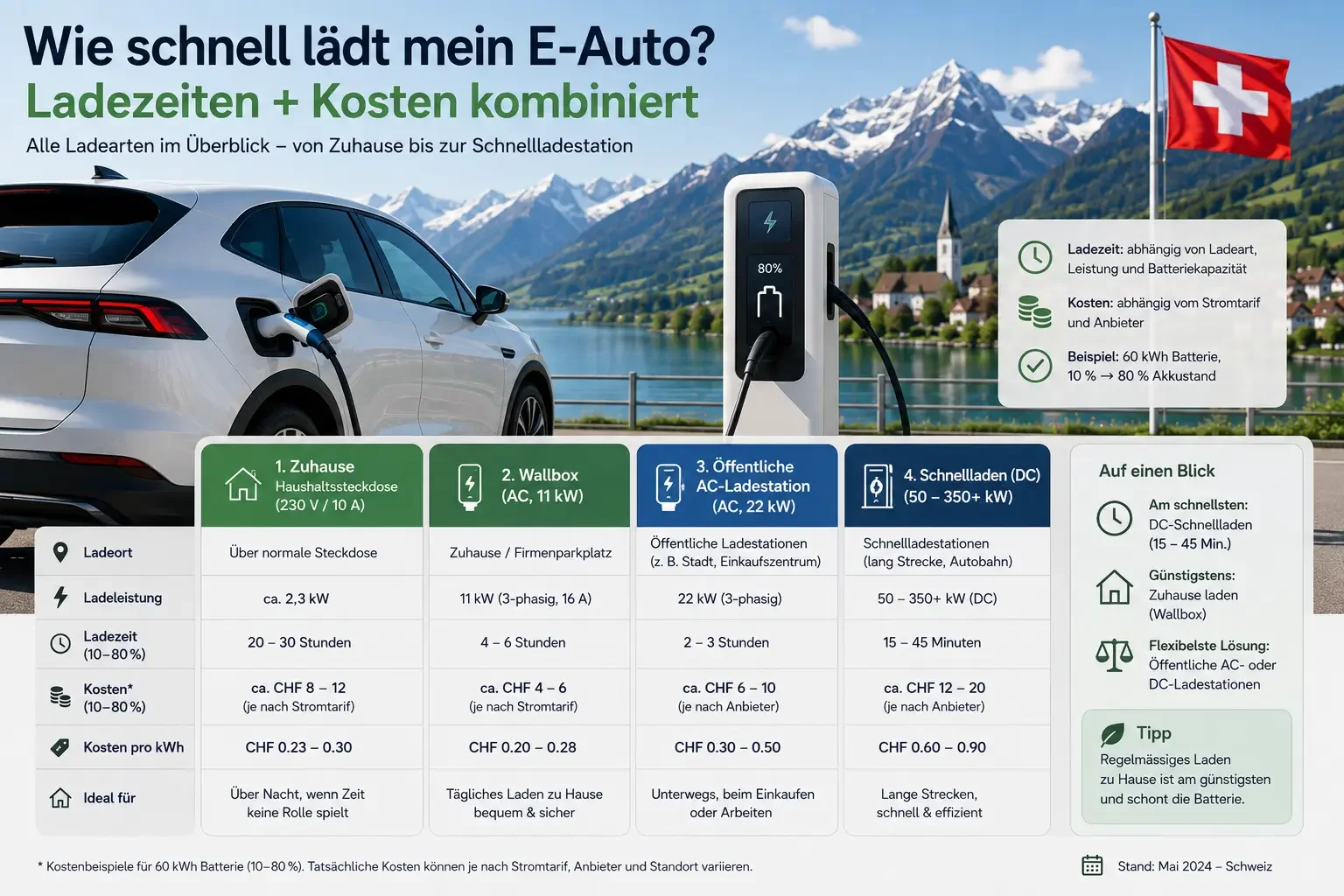 Wie schnell lädt mein E-Auto? Ladezeiten + Kosten kombiniert