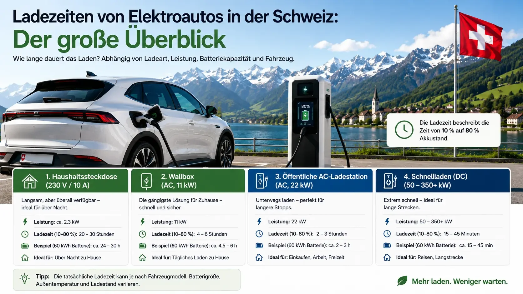 Ladezeiten von Elektroautos in der Schweiz: Der große Überblick