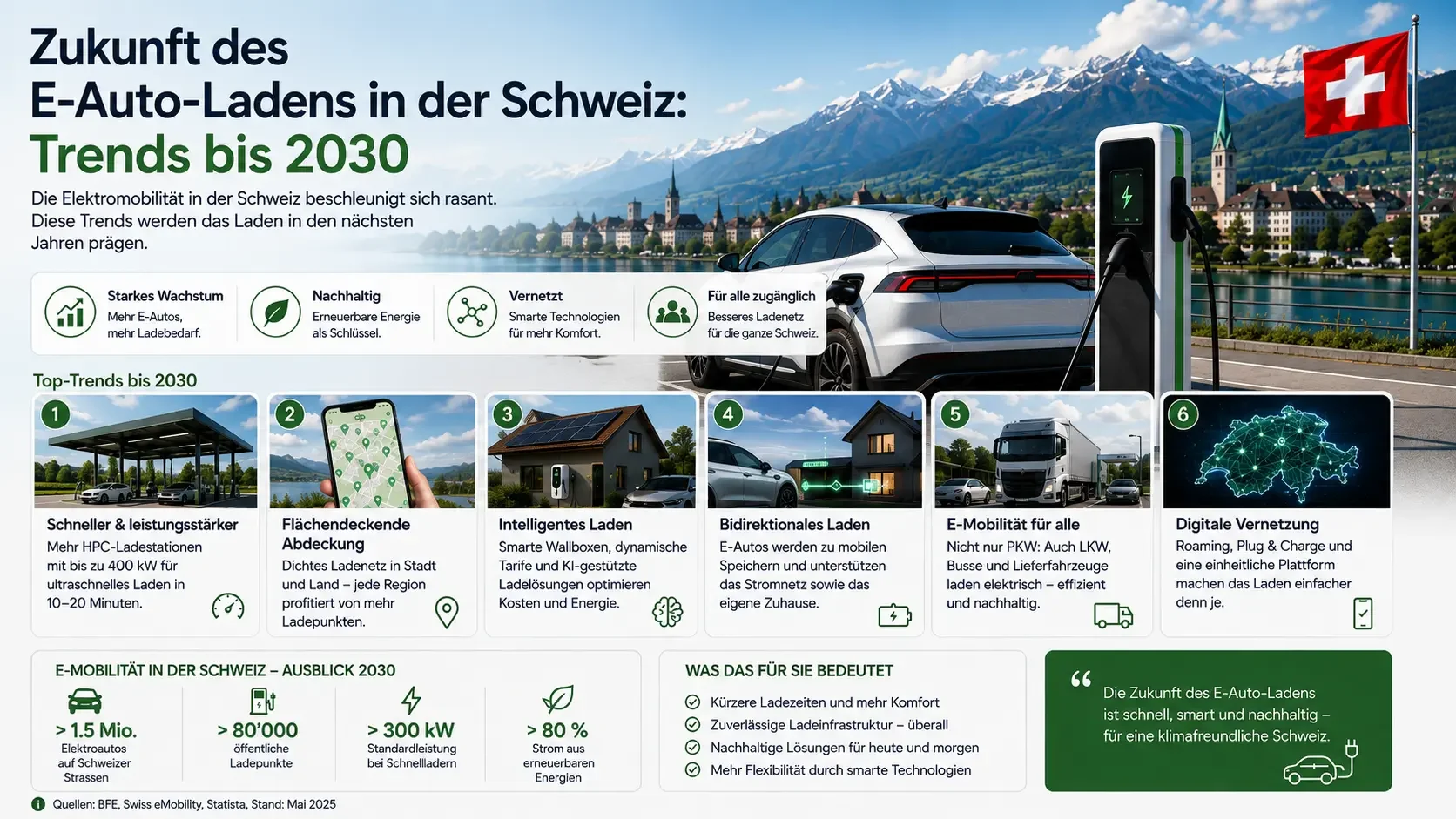 Zukunft des E-Auto-Ladens in der Schweiz: Trends bis 2030
