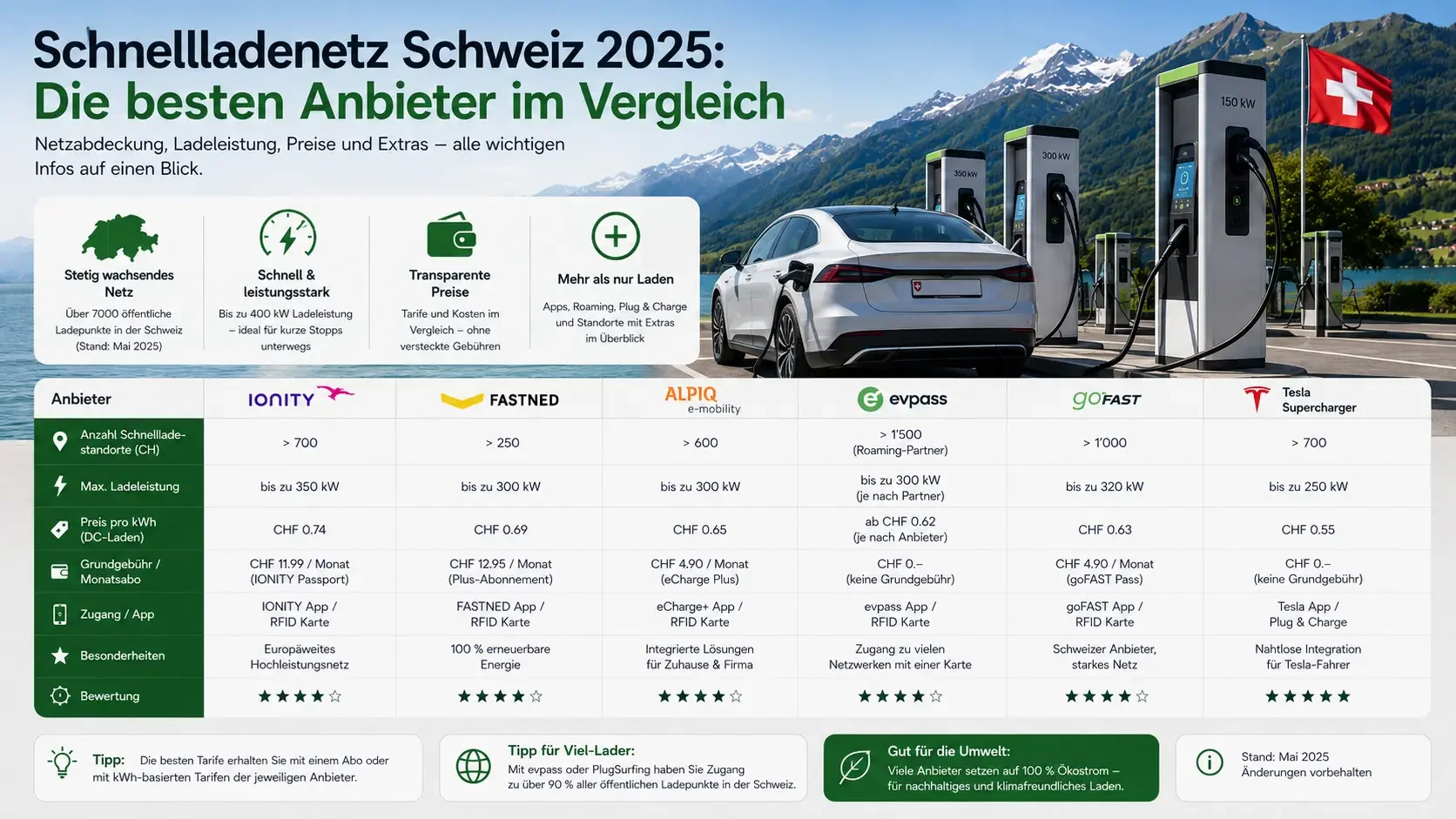 Schnellladenetz Schweiz 2025: Die besten Anbieter im Vergleich