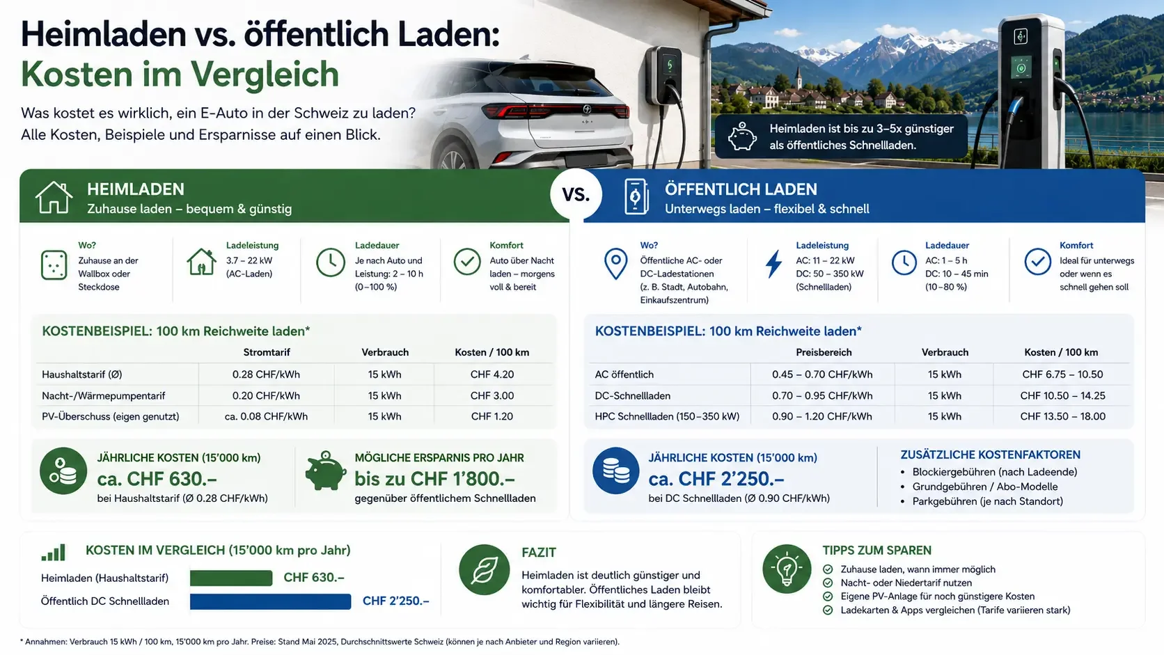 Heimladen vs. öffentlich Laden: Kosten im Vergleich