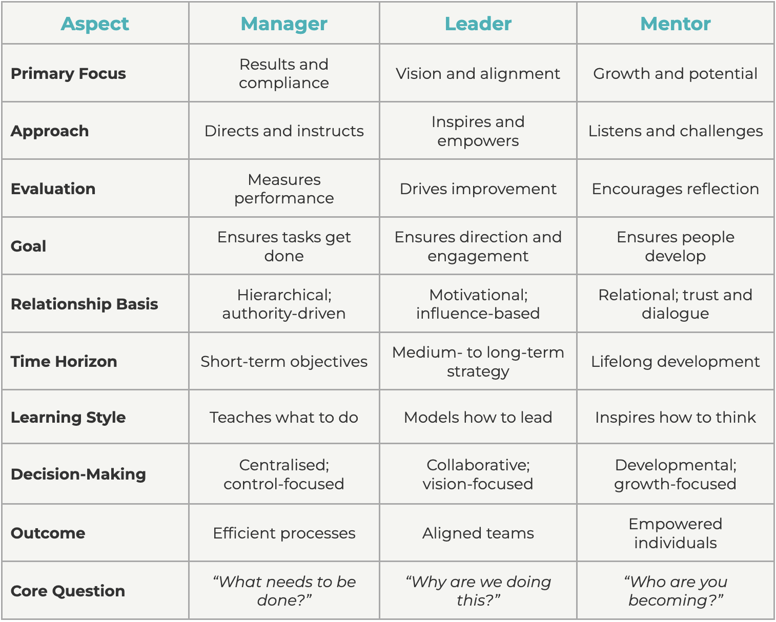 A three-column comparison table titled "Manager vs Leader vs Mentor" that outlines how these roles differ across twelve key professional dimensions, such as primary focus, relationship basis, and core questions.