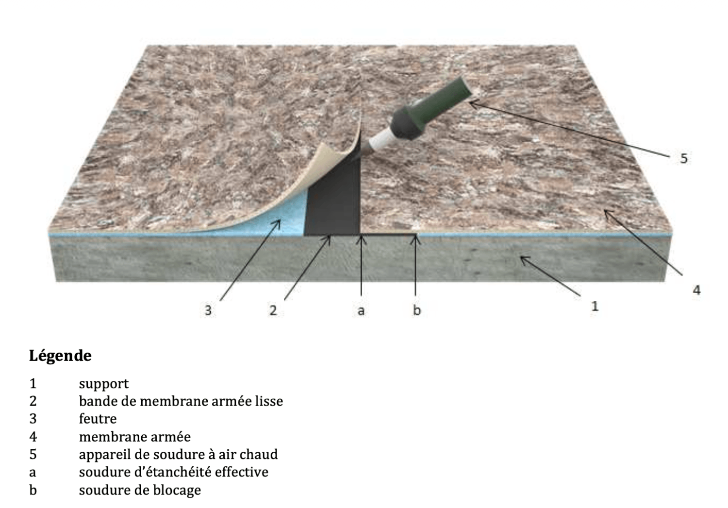 Schéma montrant une coupe d'une installation de soudure à l'arc thermique sur une surface en pierre ou stratifié, incluant un support (1), une bande de membrane armée lisse (2), une feutre (3), une membrane armée (4), un appareil de soudure à l'air chaud (5), ainsi que des soudures d'étanchéité (a) et de blocage (b).