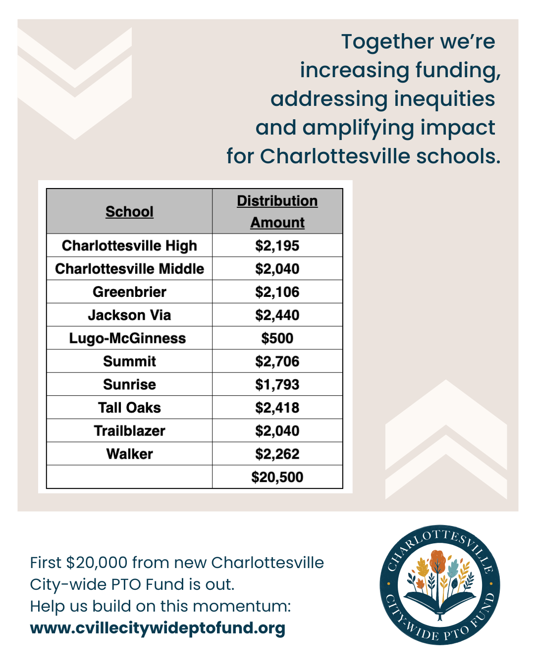 First $20,000 from City-wide PTO Fund is out.