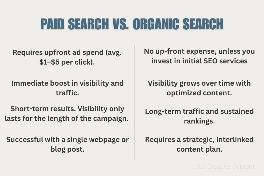An infographic showing the difference between paid search vs organic search either explainations of each type of search
