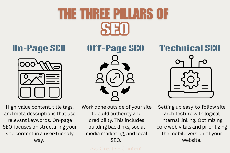 An inforgraphic showing the three pillars of SEO including on-page seo, off-page seo, and technical seo