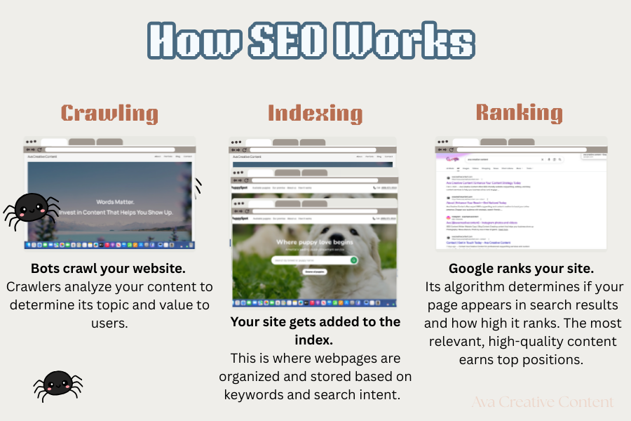 An infographic showing how SEO works including crawling, indexing, and ranking