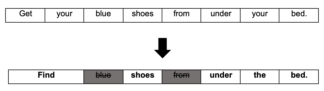 A language visual showing how to simplify language to help children with receptive language difficulties follow directions..