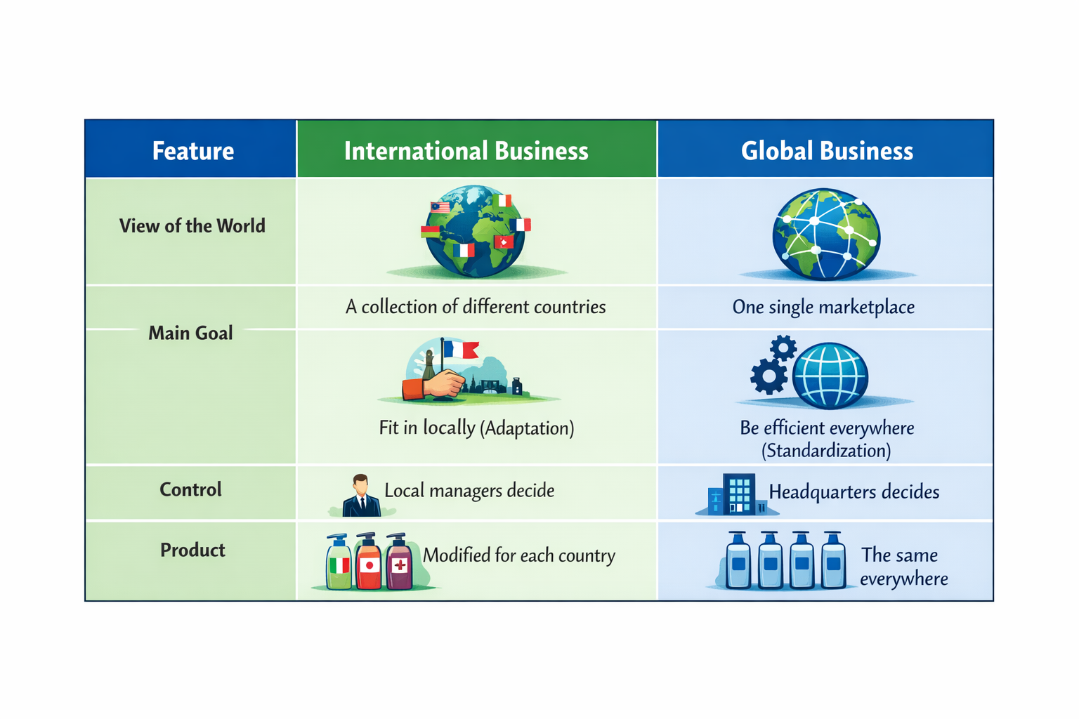 International vs. Global Business… What’s the Real Difference? (It’s Not What You Think)