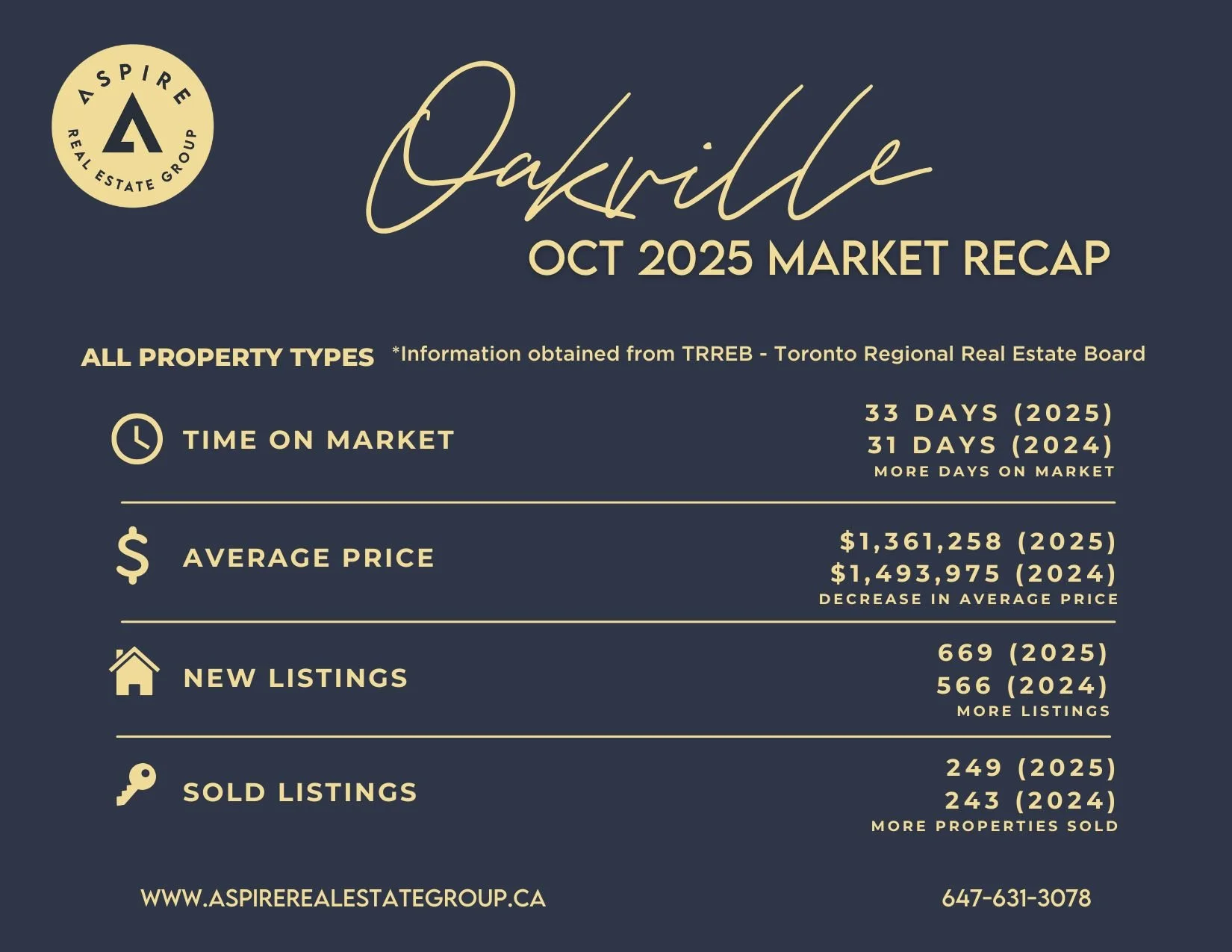 🏡 Real Estate Market Snapshot

The GTA market is starting to show some subtle shifts &mdash; and that could mean new opportunities for both buyers and sellers.

Whether you&rsquo;ve been keeping an eye on the market, thinking about your next move, o