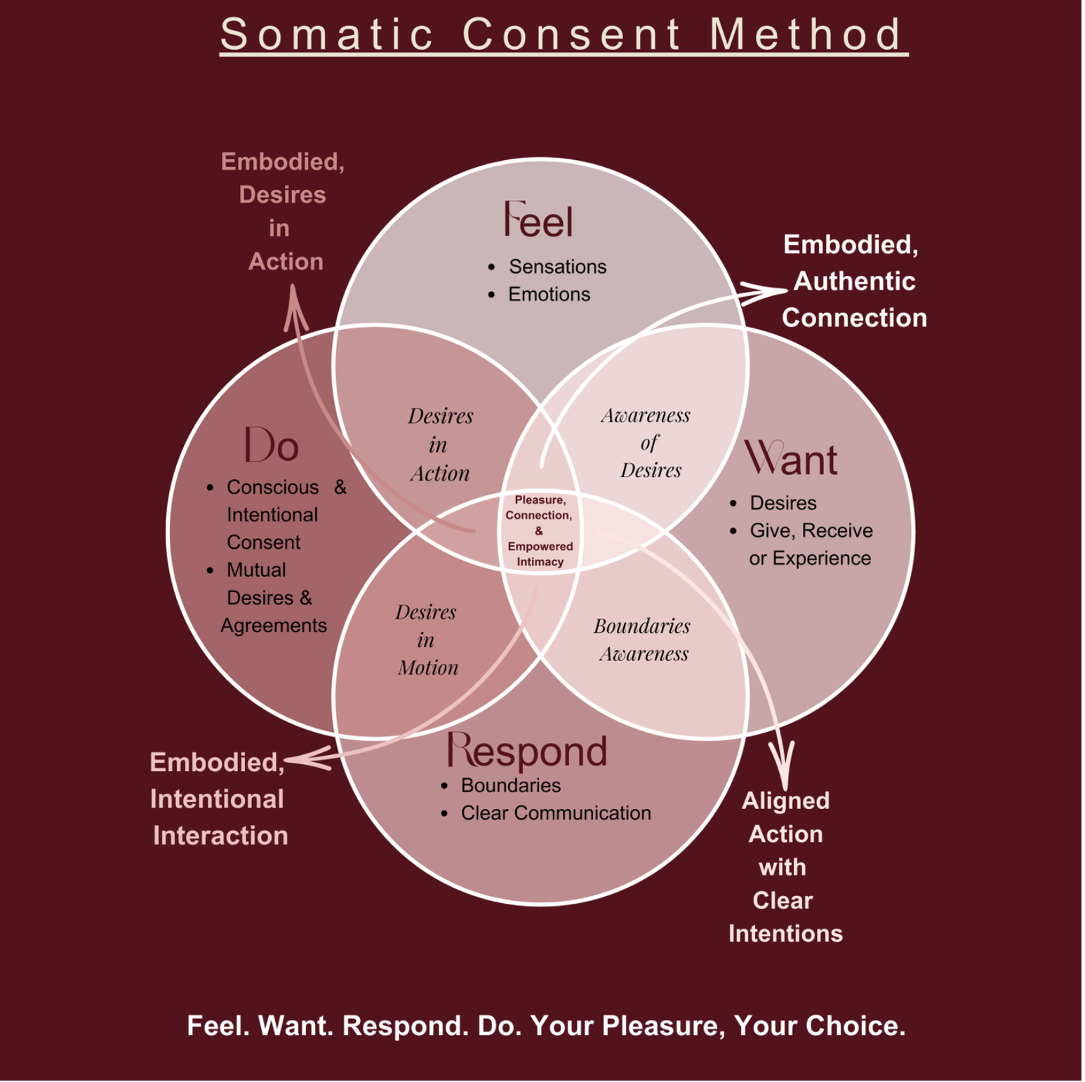 PleasureFWRD: Somatic Consent Method