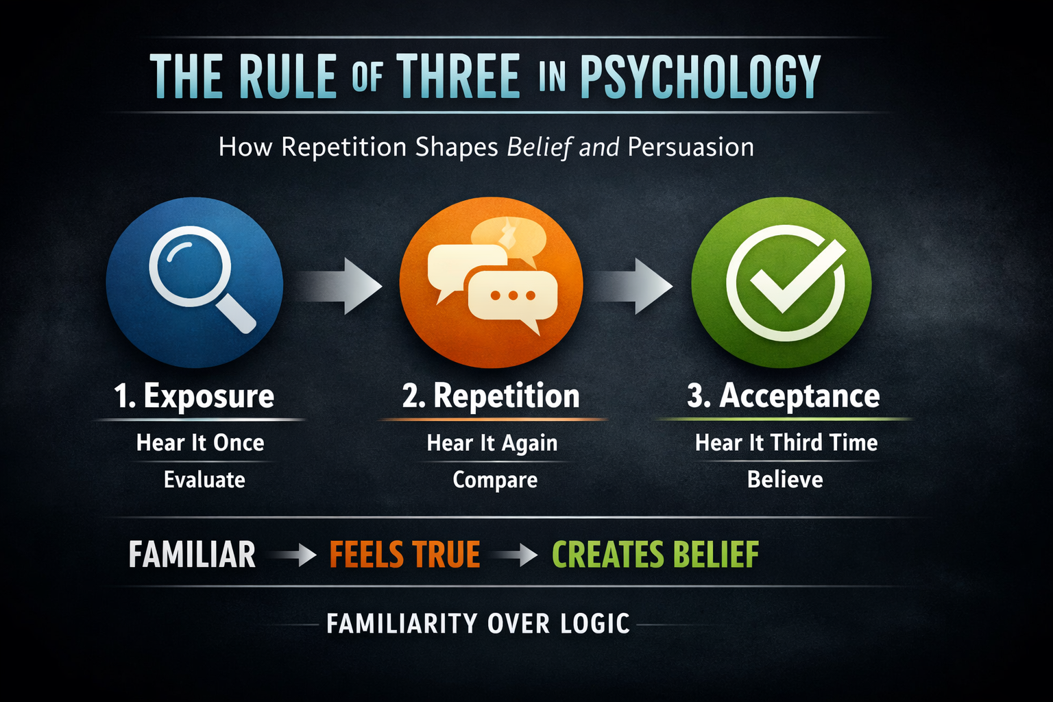 The Rule of Three in Psychology