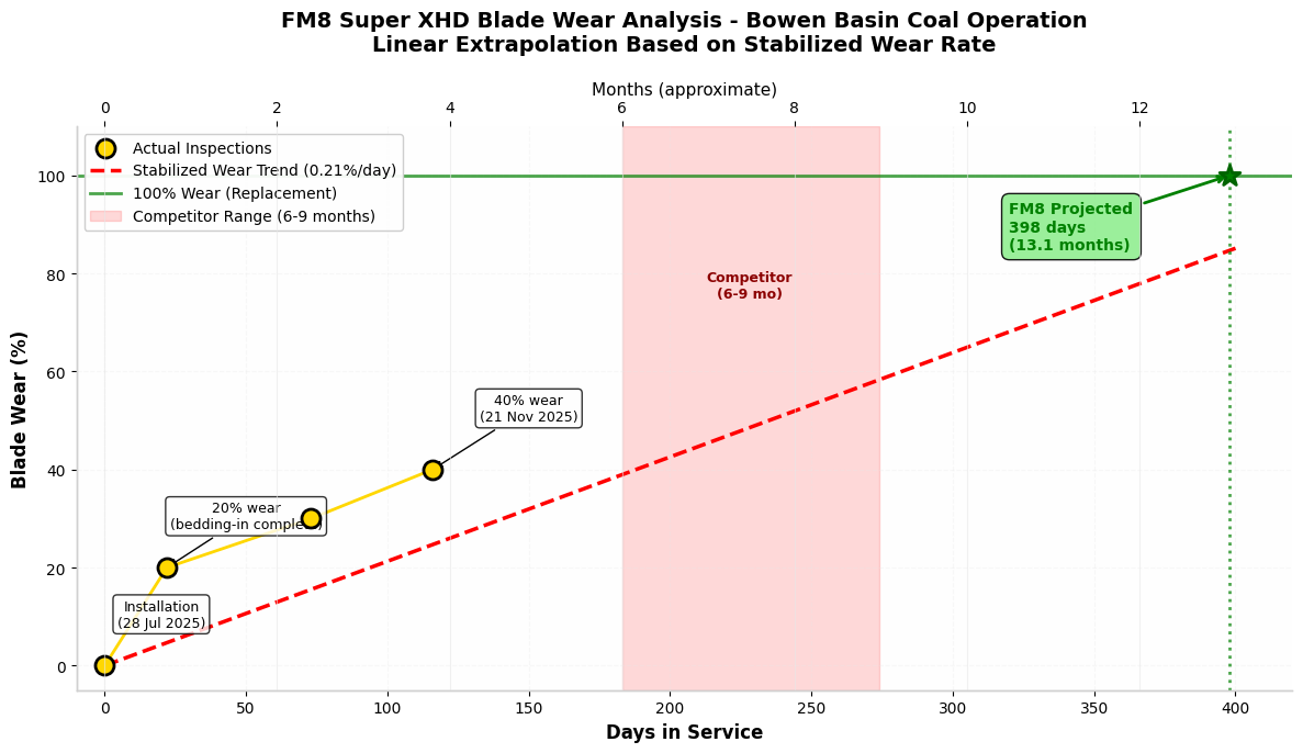 FM8 Super XHD Blades Deliver 45-118% Lifespan Improvement at Bowen Basin Coal Operation