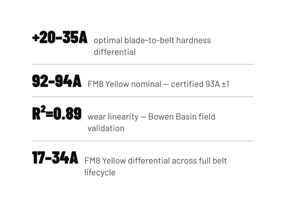 Blade-to-Belt Hardness Differential: Belt Cleaning Performance