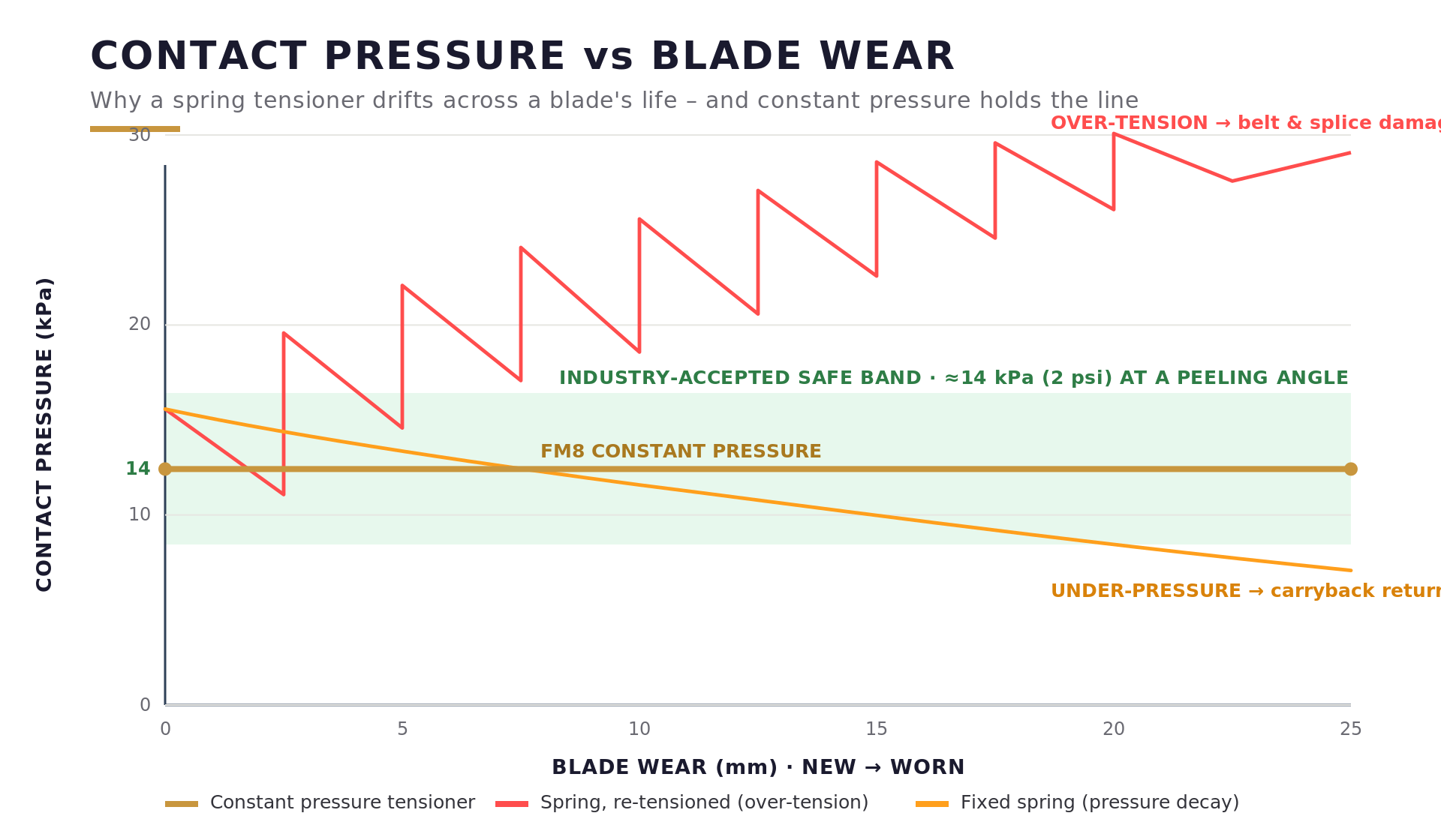 Your Belt Cleaner Gauge Lies: Constant Pressure vs Spring