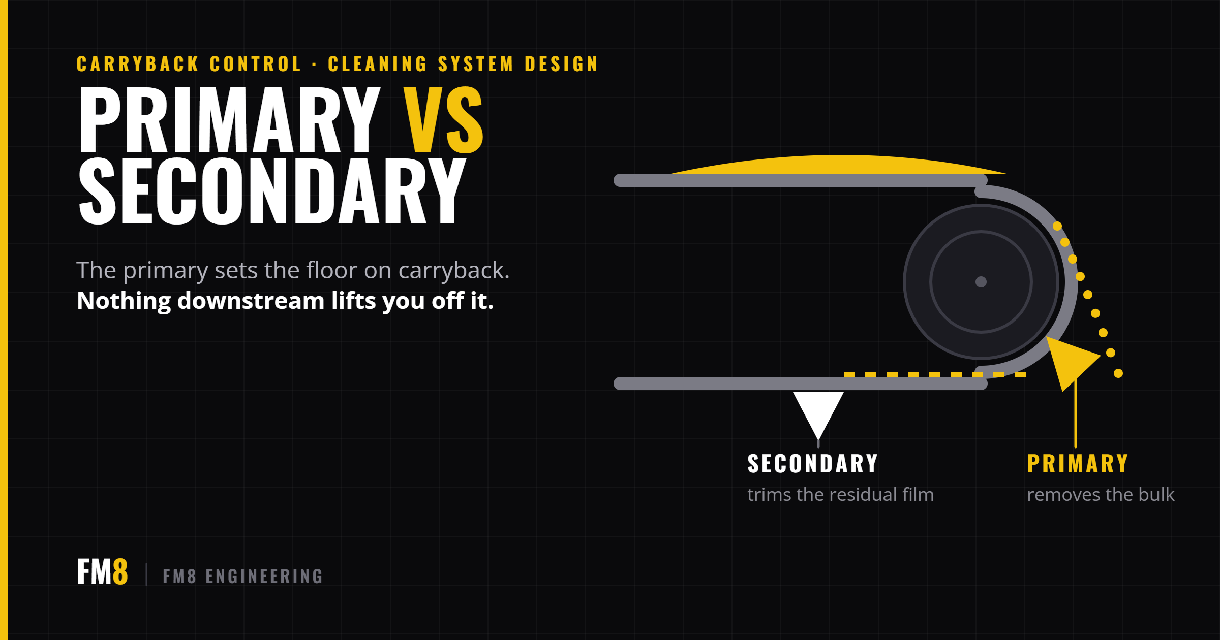 Conveyor Carryback Solution Australia: Primary vs Secondary