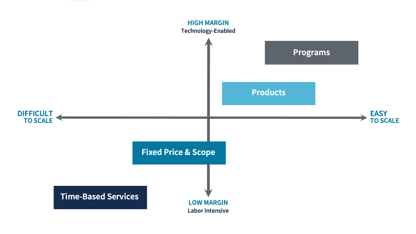 A line graph showing the relationship between scalability and margin, comparing time-based services, fixed-price work, programs, and products.