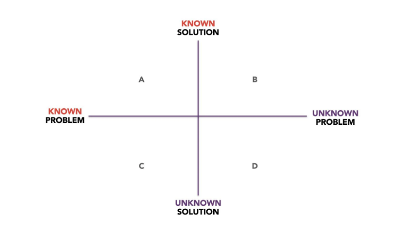 A line graph with “Known Problem” to “Unknown Problem” on the x-axis and “Known Solution” to “Unknown Solution” on the y-axis, illustrating the four quadrants of problem-solving frameworks.