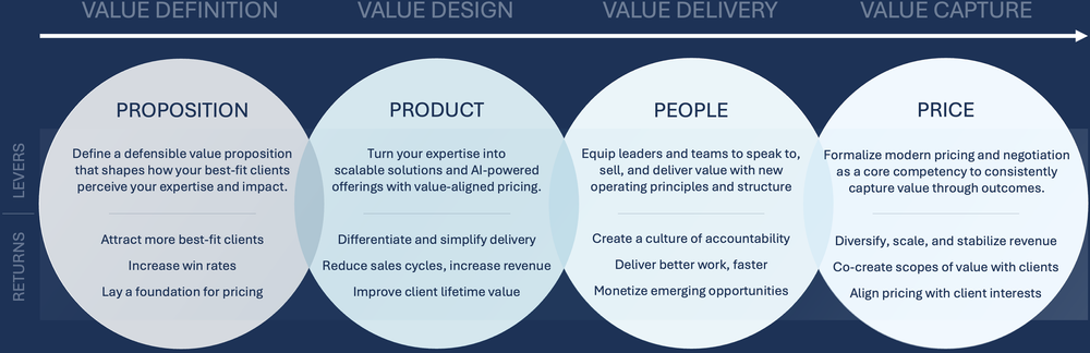 The Five Pillars of Agency Value Creation — Proposition, Product, People, Price, and Value Model — Lodestar Agency Consulting