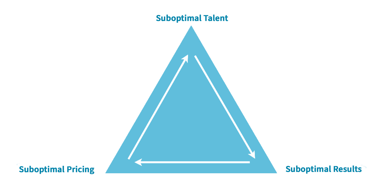 Suboptimal margins make it chronically challenging to attract, pay and retain the best talent.