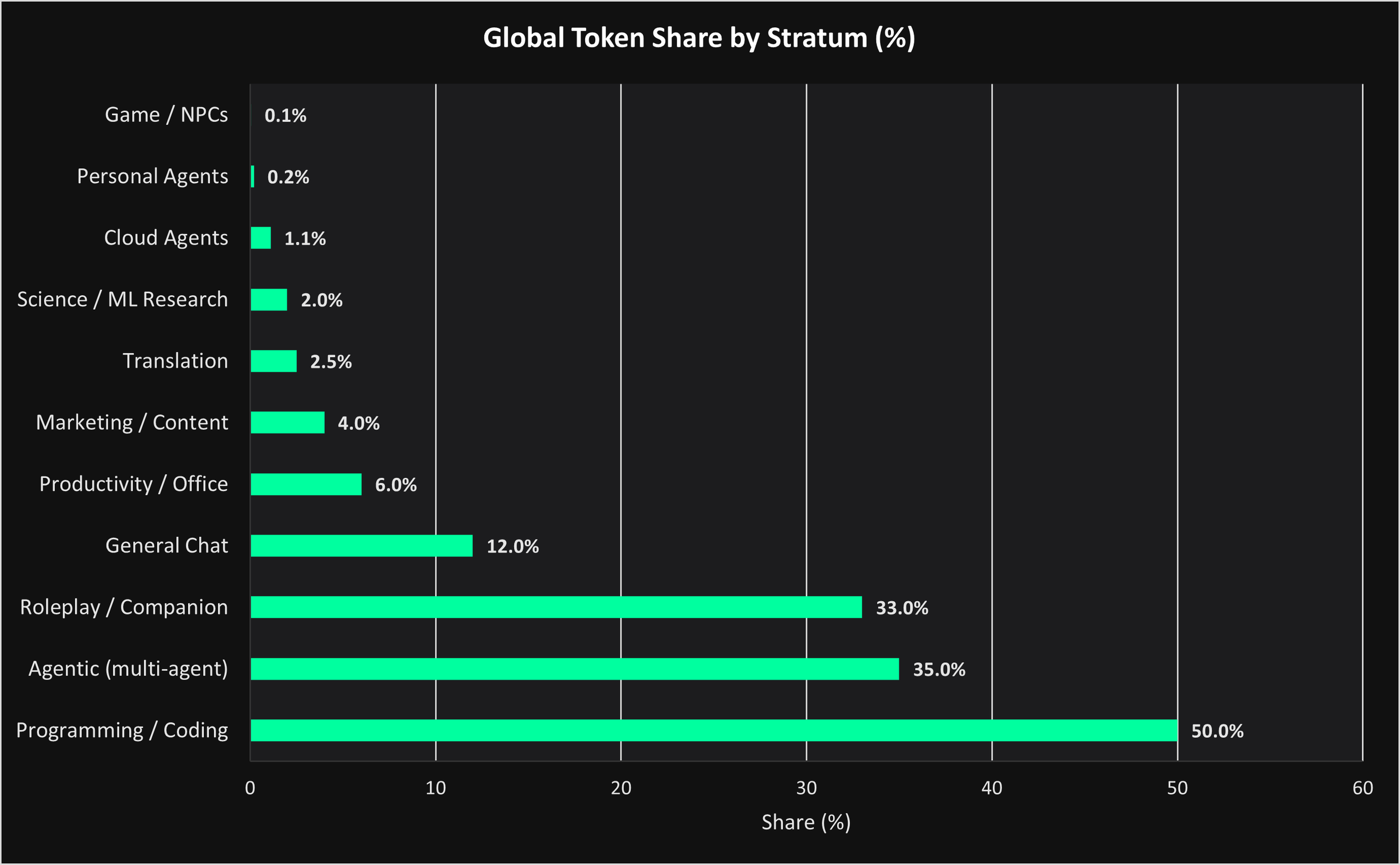 The Rise of Token Expenditure