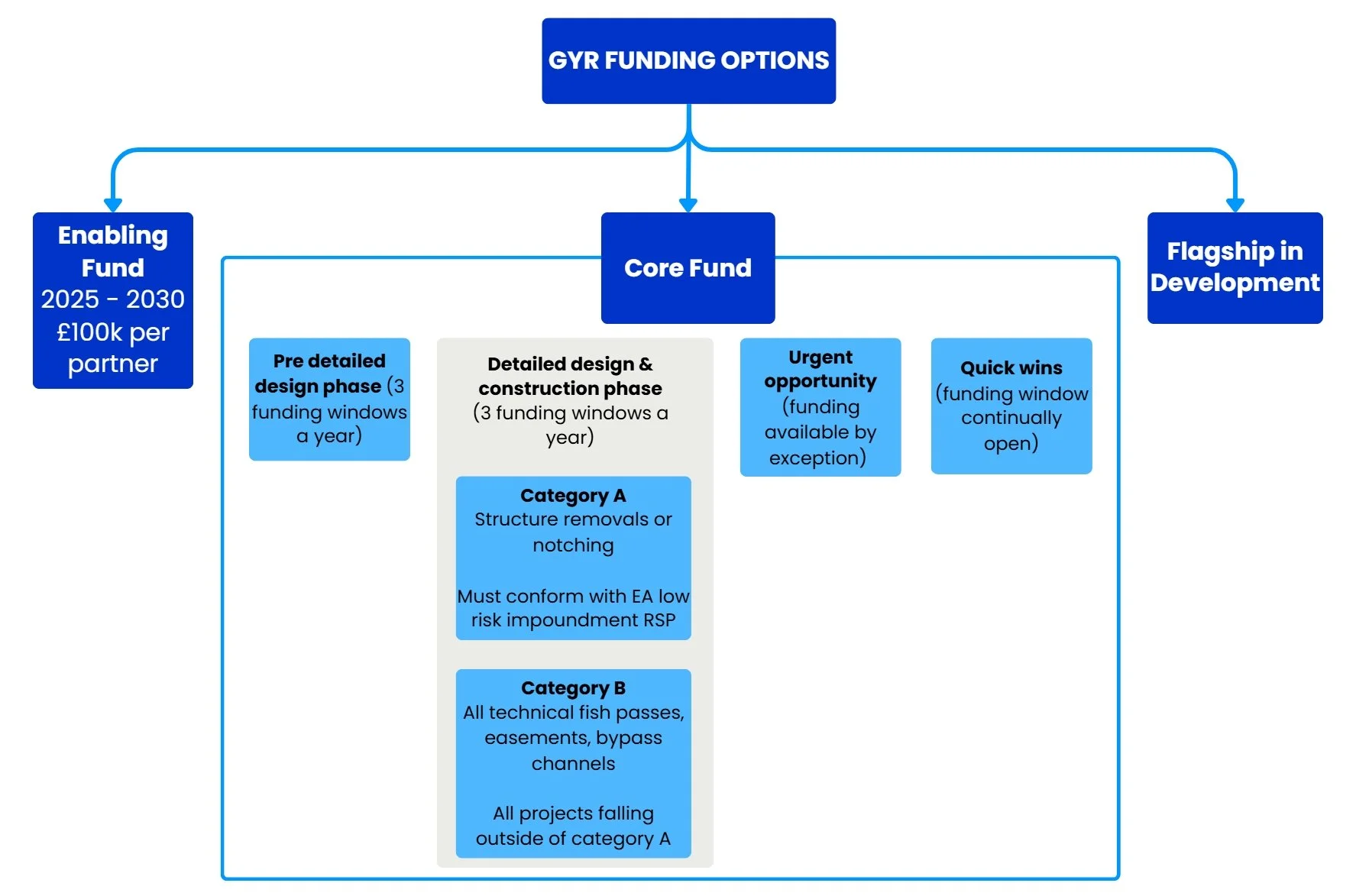 Graphic outlining the different GYR partnership funding routes