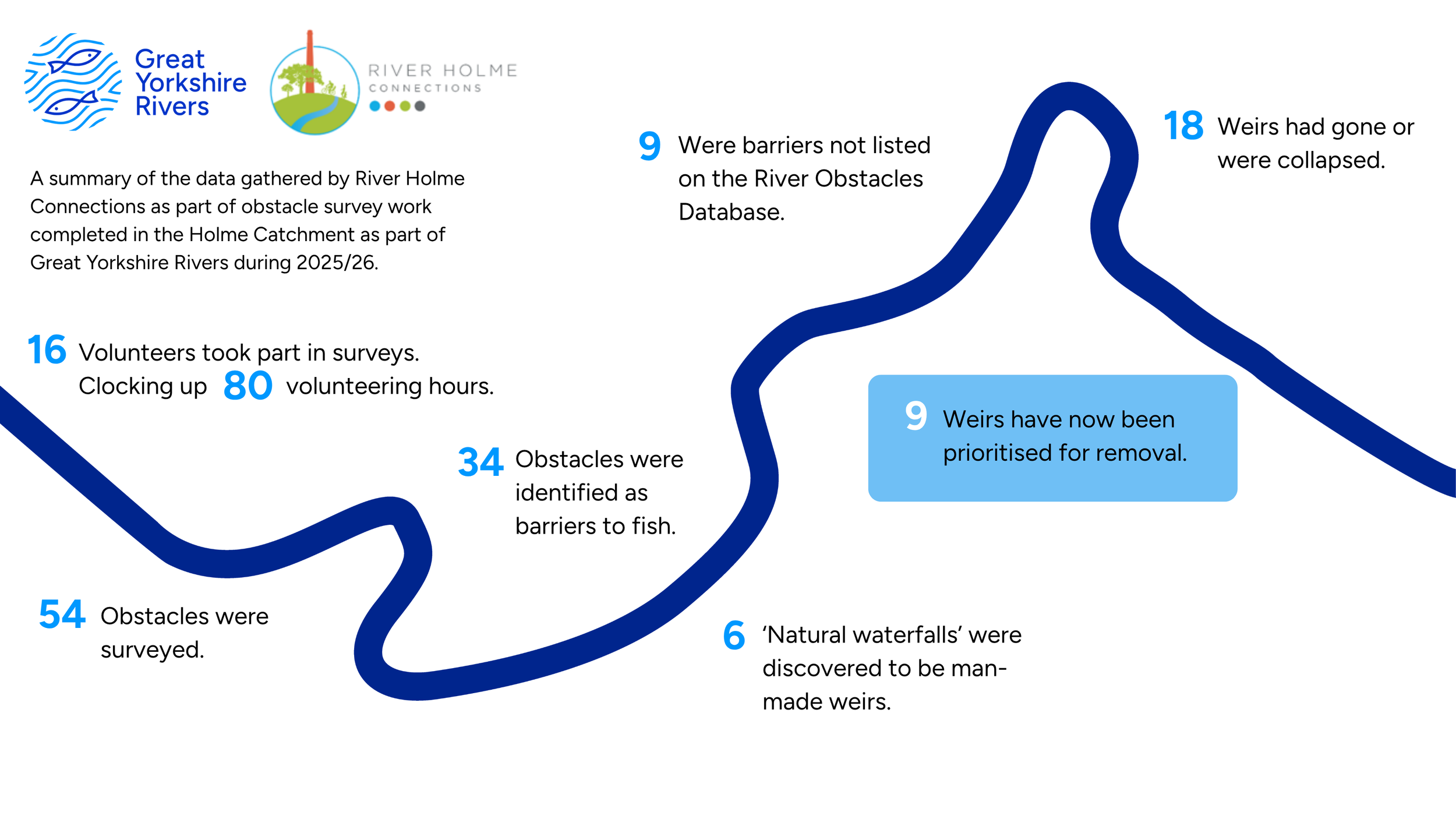 Graphic showing data collected as part of River Holme Connections barrier surveys 2025/26