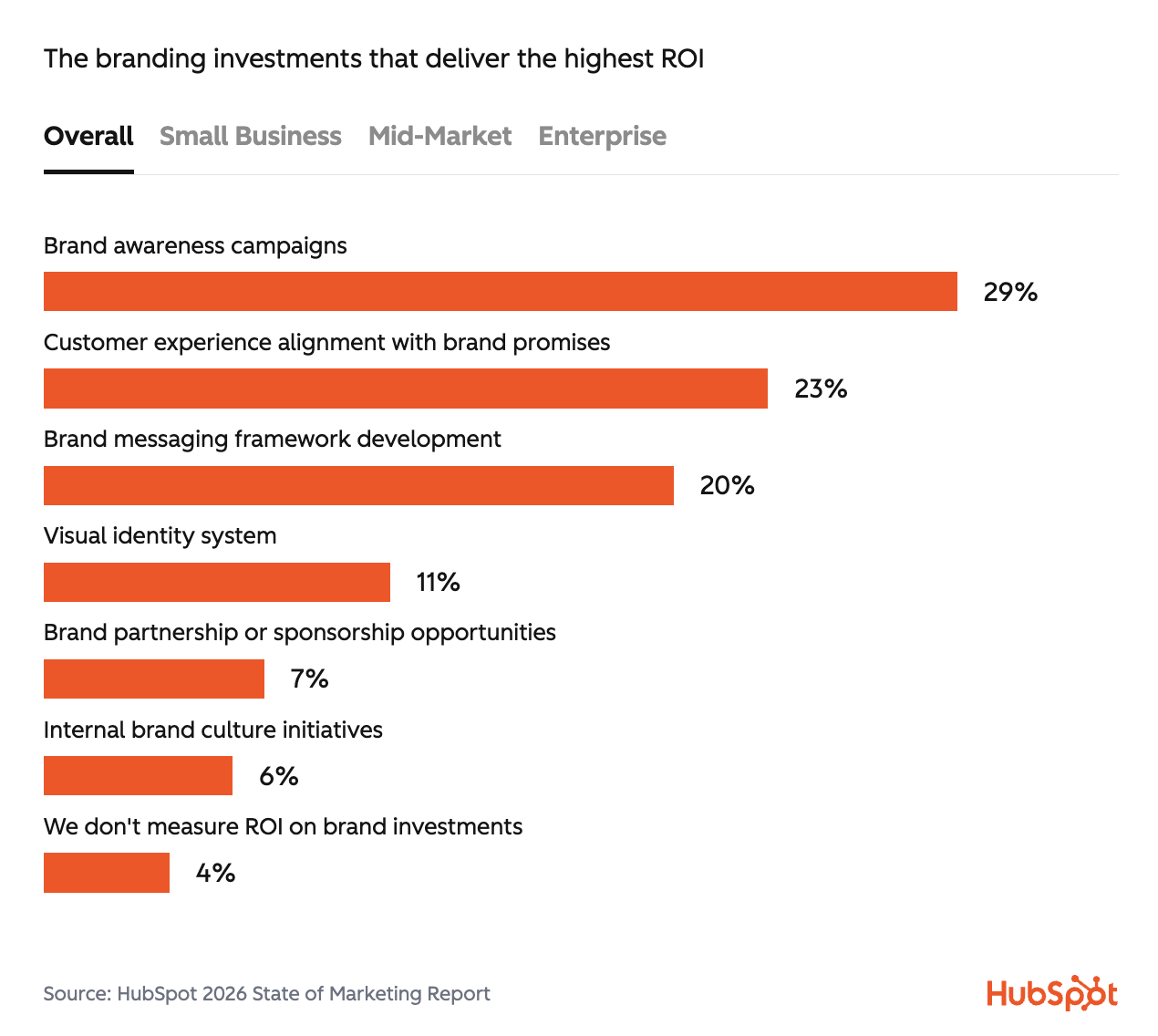 HubSpot State of Marketing 2026 Graph on branding investments