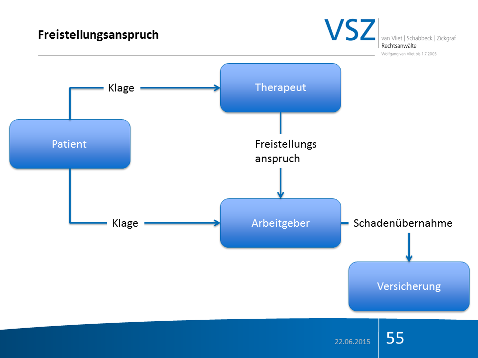 Diagramm zeigt den Ablauf eines Freistellungsanspruchs im rechtlichen Kontext, mit Stationen wie Patient, Therapeut, Arbeitgeber, Versicherung, inklusive Klagen und Schadensübernahmen.