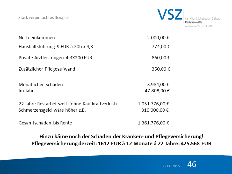 Eine Tabelle mit finanziellen Daten einer Person, inklusive Nettoeinkommen, Haushaltskosten, Arztkosten, Pflegeaufwand, monatlicher Schaden und Jahresschaden, sowie Berechnungen zum Schaden bis zur Rente und Pflegeversicherung.